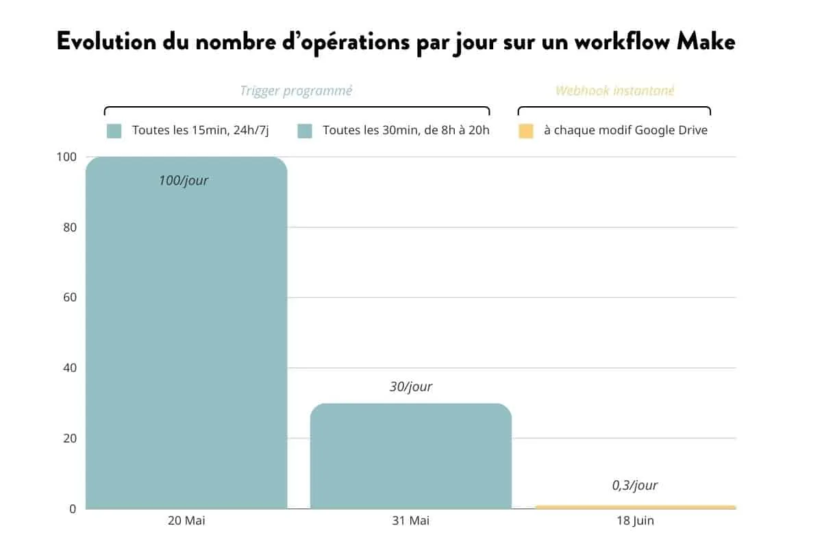 Graphe d'un webhook instantané entre Google Drive et Make